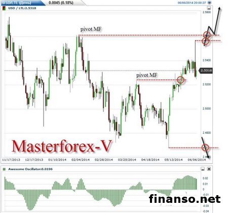 Доллар растет к литу в преддверии введения евро в Литве – эксперты Форекс