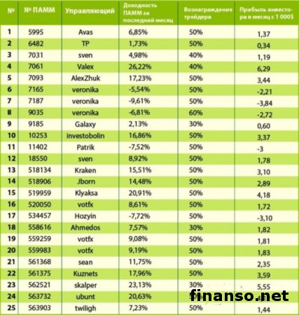 Брокер Forex Trend запустил индекс ТОП ПАММ счетов Форекс -  i500