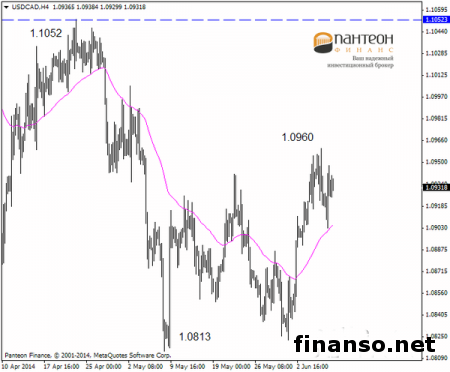 Доллар Канады на Форексе восстановился к отметке 1.0960