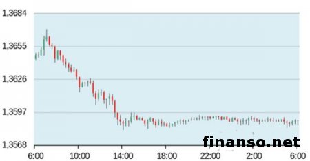 Инвесторы Форекс разочарованы, а пара евро/доллар снижается