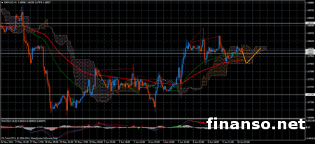 Пара GBP/USD и далее корректирует цены на Форексе
