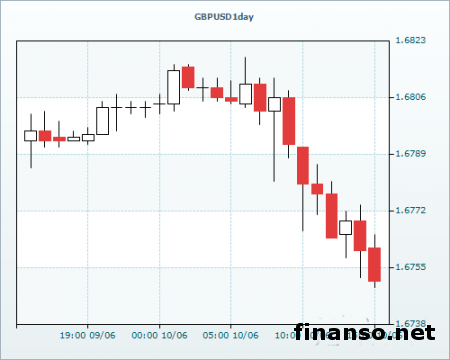 На Форексе пара фунт/доллар опустилась ниже 1.6770