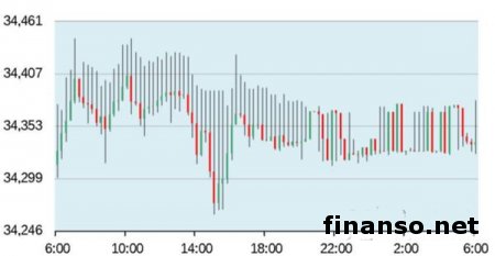 На Forex пара доллар/рубль получит поддержку на отметках 34,252 и 34,167