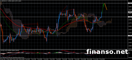 Пара GBP/USD поднялась выше отметки 1.68 на Форексе