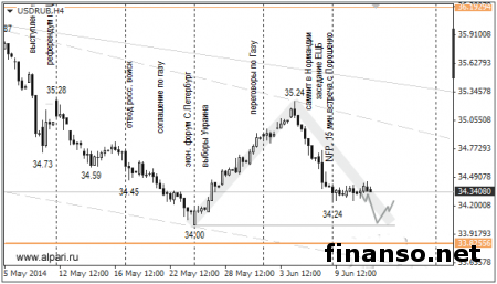Аналитики Forex: пару евро/рубль ждут изменения