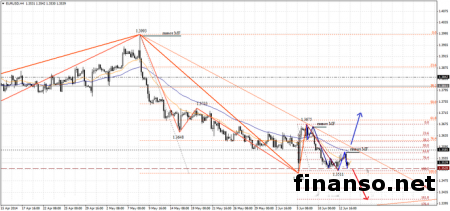 Динамика евровалюты на Форексе в обзоре за неделю