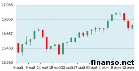 14 из 18 западноевропейских фондовых индексов снизились в пятницу на Форексе