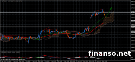 Пара фунт/доллар замедлилась в районе максимума шести недель на Forex