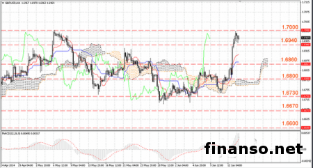 Фунт на Форексе перешел в область коррекции