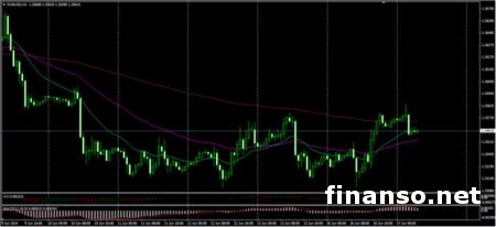 На Форексе евро ведет себя активно и достиг максимального значения 1.3586