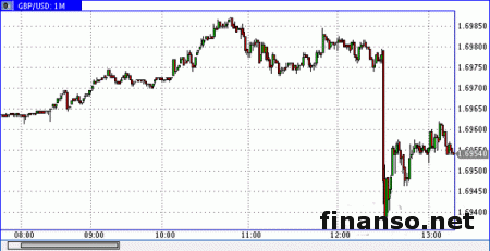 Фунт слабеет на Форексе
