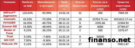 В мае ПАММ-счета FIBO Group получили 120% прибыли