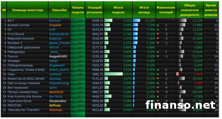 За неделю в «Арене инвесторов» Форекс «Пантеон-Финанс» получают более 12% дохода