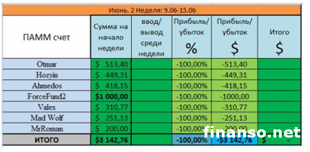 За неделю в «Арене инвесторов» Форекс «Пантеон-Финанс» получают более 12% дохода