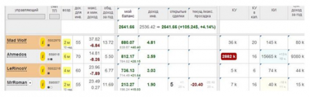 За неделю в «Арене инвесторов» Форекс «Пантеон-Финанс» получают более 12% дохода