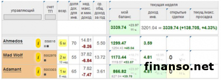 За неделю в «Арене инвесторов» Форекс «Пантеон-Финанс» получают более 12% дохода