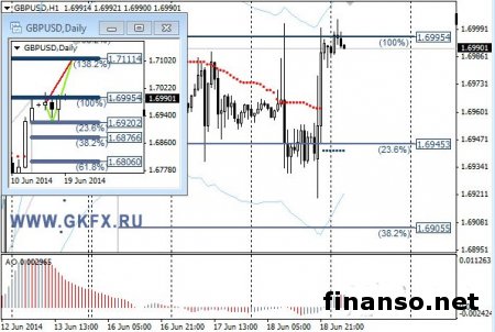 Протоколы Банка Англии повлияли на падение пары фунт/доллар на Forex