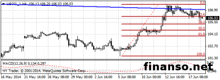 Стоимость нефти на Forex находится в области 106 долларов за баррель