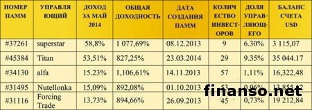 В мае инвесторы Форекс на ПАММ счетах RVD Markets получили до 60% дохода