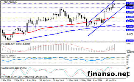 Пара фунт/доллар в зоне консолидации на Форексе