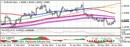 Евровалюта на Forex пробила уровень 1.3600