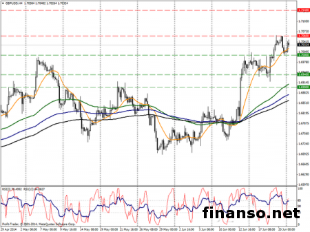 Пара фунт/доллар торгуется в области 1,7000-1,7060