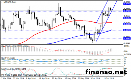 Данные потребительской уверенности повлияли на консолидацию пары NZD/USD на Forex