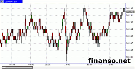 На Форексе пара USD/JPY по-прежнему в зоне консолидации