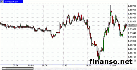 Фунт на Форексе вернулся к отметке 1.7000