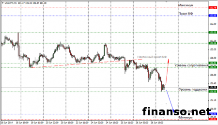 Доллар упал к иене на Форексе из-за статистики Японии и Америки