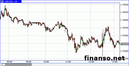 Увеличение фунта на Forex ограничено уровнем 1.7050