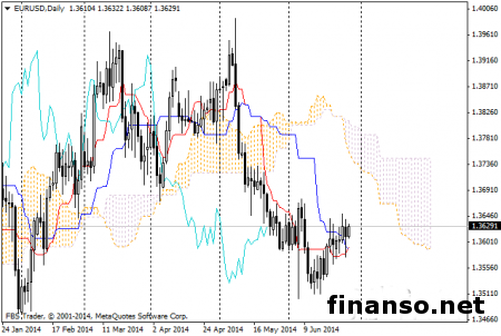 EUR/USD не проявляет активности на рынке Форекс