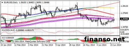 Евровалюта вернулась к уровням выше 1.3600 на Форексе Евровалюта вернулась к уровням выше 1.3600 на Форексе