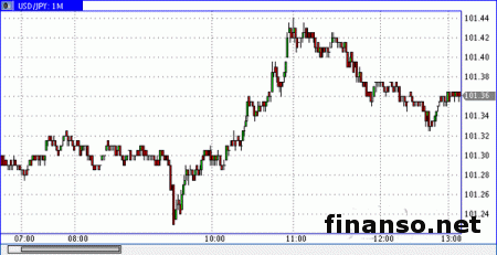 Сопротивление на 102.26 мешает росту пары доллар/иена на Forex