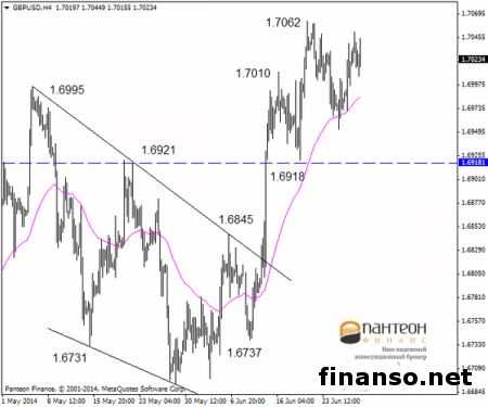 Пара фунт/доллар утратила восходящий импульс, но сумела подняться к 1.7062 на Форексе