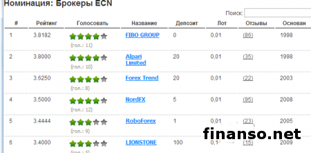 Лучшими брокерами по итогам июня 2014 года стали FIBO GROUP, NordFx и Альпари