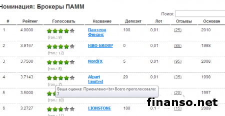 Лучшими брокерами по итогам июня 2014 года стали FIBO GROUP, NordFx и Альпари