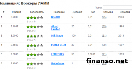 Лучшими брокерами по итогам июня 2014 года стали FIBO GROUP, NordFx и Альпари