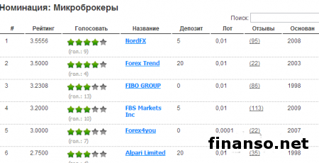 Лучшими брокерами по итогам июня 2014 года стали FIBO GROUP, NordFx и Альпари