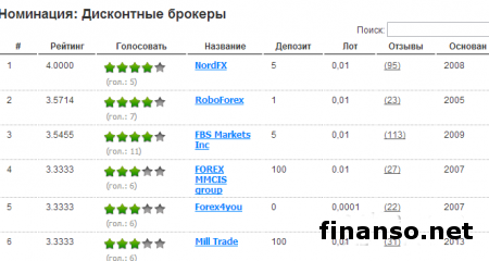 Лучшими брокерами по итогам июня 2014 года стали FIBO GROUP, NordFx и Альпари