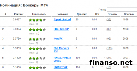Лучшими брокерами по итогам июня 2014 года стали FIBO GROUP, NordFx и Альпари