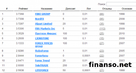 Лучшими брокерами по итогам июня 2014 года стали FIBO GROUP, NordFx и Альпари