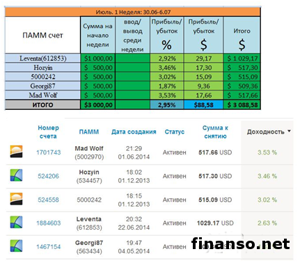 «Пантеон-Финанс»: подведены итоги первых 7 дней июля месяца в «Арене инвесторов»