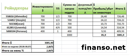 «Пантеон-Финанс»: подведены итоги первых 7 дней июля месяца в «Арене инвесторов»