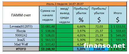 «Пантеон-Финанс» поделился секретом, кто может получить победу в «Арене инвесторов» Форекс в июле