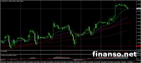 Евровалюта достигла нового максимума на отметке 1.3696 на Forex