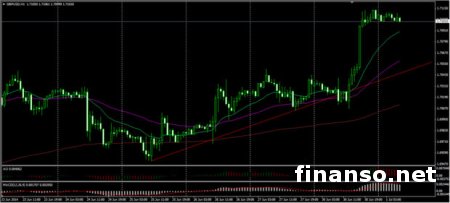 Пара фунт/доллар резко подорожала, зафиксировав новый максимум на 1.7113 на Форексе