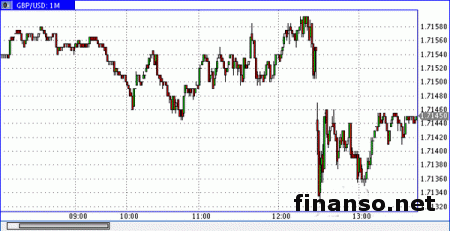 Пара фунт/доллар замерла в области 1.7160 на Форексе