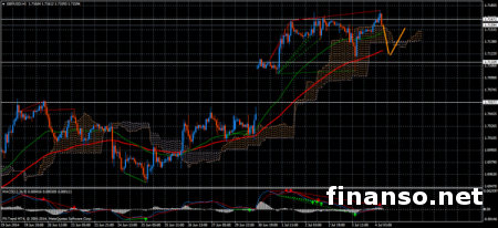 Пара GBP/USD продолжит коррекцию на Forex