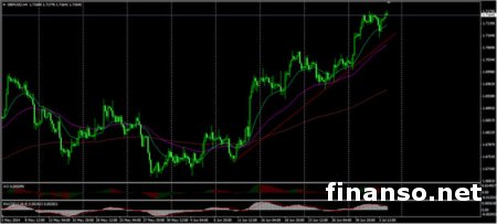 Пара фунт/доллар достигла минимума на отметке 1.7100 на Форексе